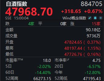 白酒指数本周止跌,*ST岩石“更名”大跌15%,将成白酒退市第二股?丨酒市周报 caij 第1张-赤诚资讯 白酒指数本周止跌,*ST岩石“更名”大跌15%,将成白酒退市第二股?丨酒市周报 (http://www.chichengjiaxiao.cn/) caij 第1张