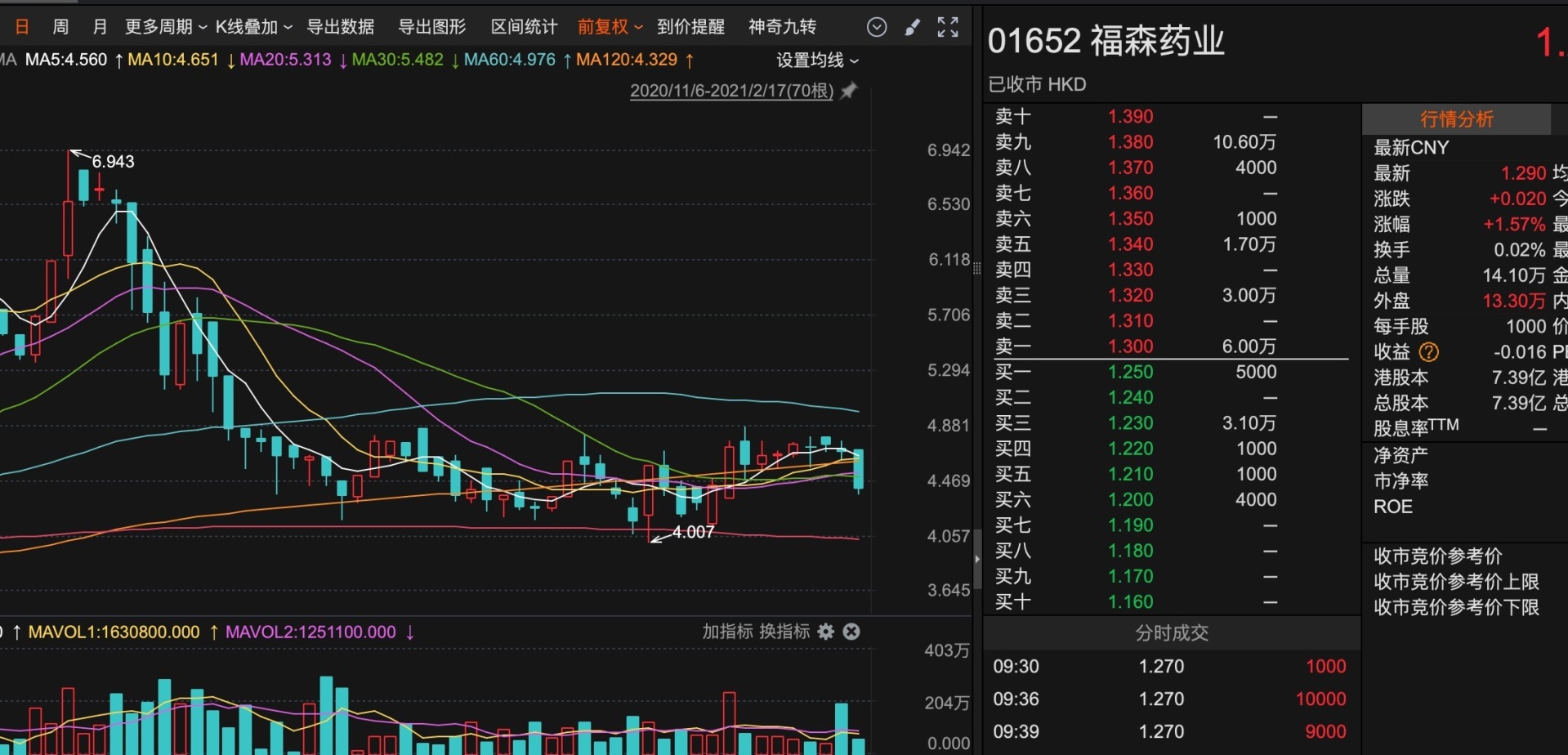 香港两男子被控非法卖空获利超千万港元 涉及福森药业、中国宏光、高鹏矿业等28家港股公司 (http://www.paipi.cn/) wap 第1张