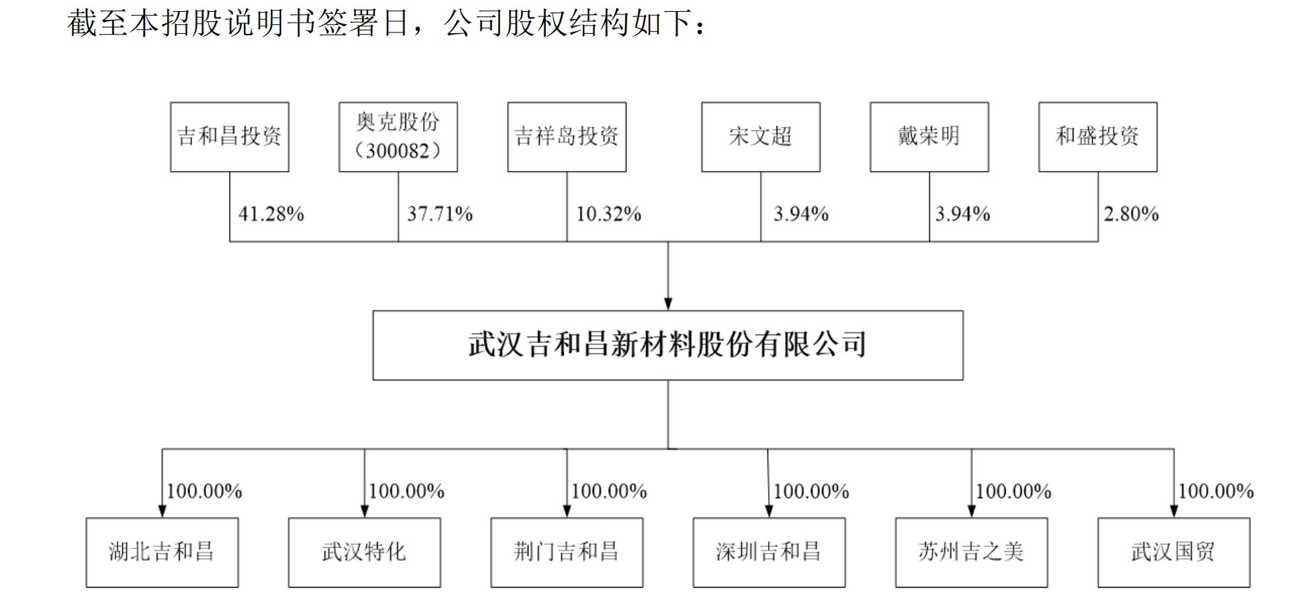 吉和昌闯关北交所：国有股东提前离场产能利用率不足七成仍拟扩产(图1)