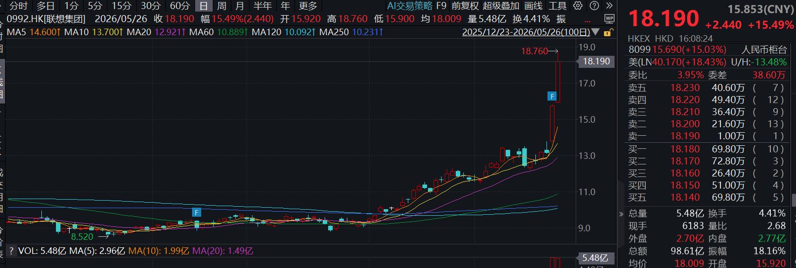 恒科稳步走高 智谱盘中突破1400港元大关，再创历史新高 (http://www.kingbaby.com.cn/) 财经 第3张