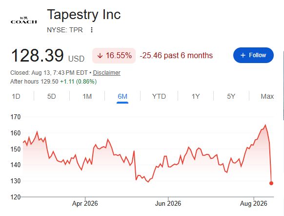 蔻驰母公司Tapestry业绩“瘸腿”：年营收80亿美元超预期，中国市场猛增35%，管理层缺乏信心，市值三天蒸发72亿美元 (http://www.kingbaby.com.cn/) wap 第1张