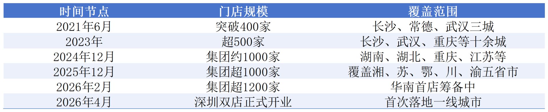 时隔五年重返一线城市，茶颜悦色为“走出长沙”付费：开店之前高薪“抢人” (http://www.hilij.com/) p 第3张