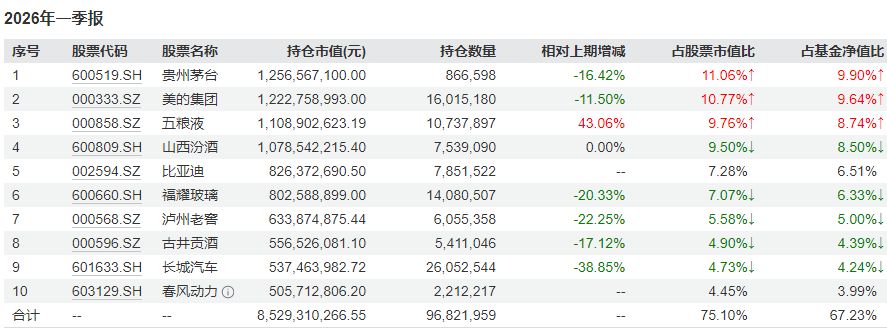 白酒股风向变了？知名基金经理最新调仓思路曝光：张坤、刘彦春“被动”减茅台，萧楠狂加五粮液 (http://www.photoreceiver.com/) 财经 第3张