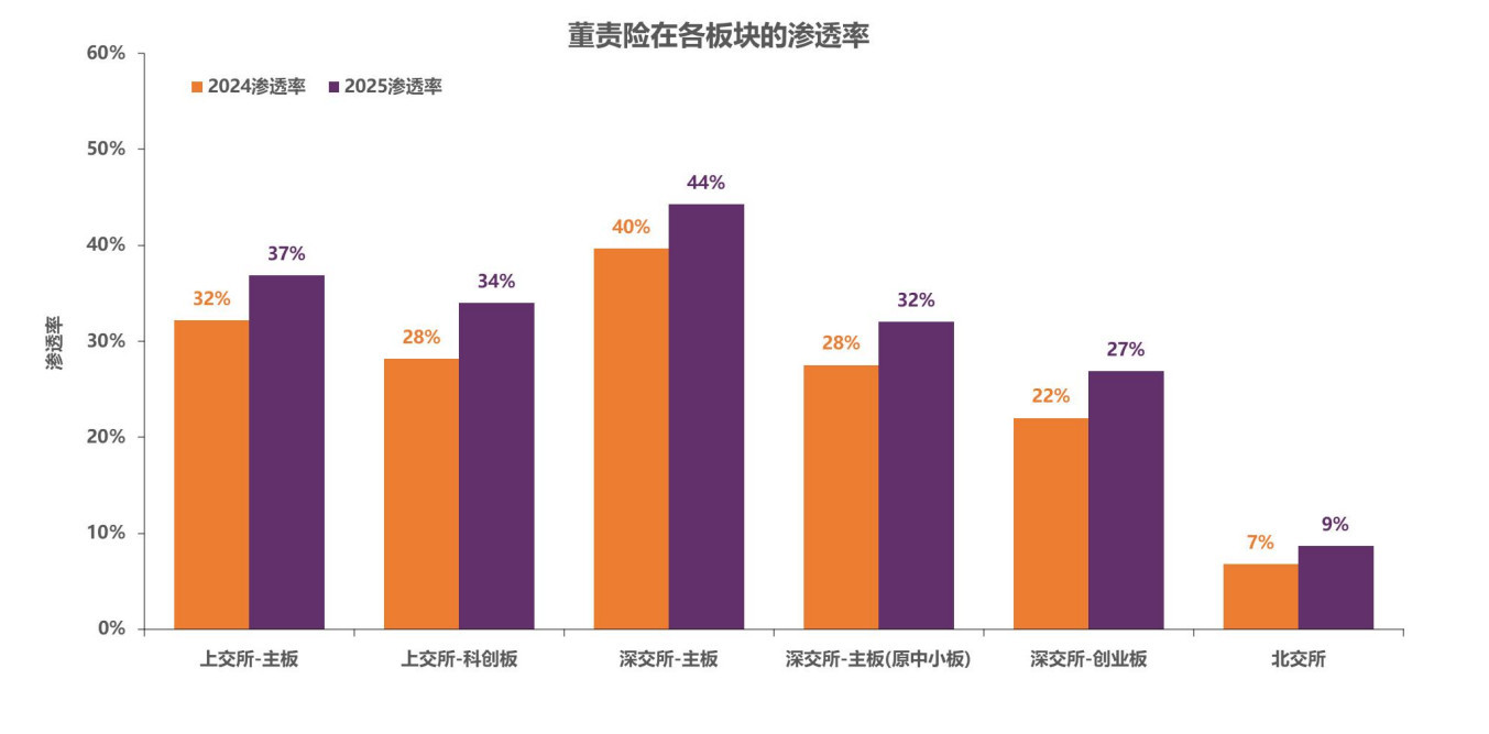 董责险成“标配”，每3家A股上市公司就有1家买过！保费悬殊背后，“小众”保险如何定价？ (http://www.chichengjiaxiao.cn/) caij 第1张