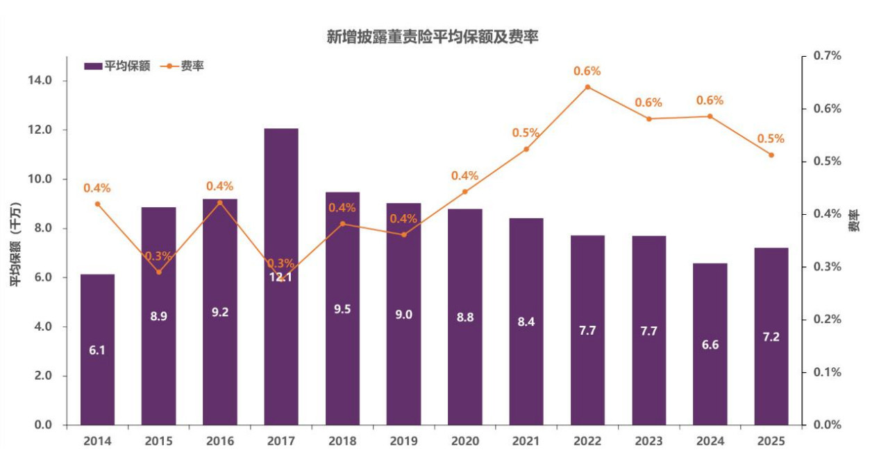 董责险成“标配”，每3家A股上市公司就有1家买过！保费悬殊背后，“小众”保险如何定价？ (http://www.chichengjiaxiao.cn/) caij 第2张