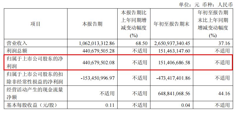 前三季度归母净利润扭亏，西安奕材吃到“长鑫红利” (http://www.kingbaby.com.cn/) wap 第1张
