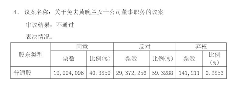 独家 | 奥精医疗内斗暂告一段落:股东崔菡在股东会上朗读公开信“拉票”,罢免其母董事长职务的议案未获通过 wap 第3张-婴之杰 独家 | 奥精医疗内斗暂告一段落:股东崔菡在股东会上朗读公开信“拉票”,罢免其母董事长职务的议案未获通过 (http://www.kingbaby.com.cn/) wap 第3张