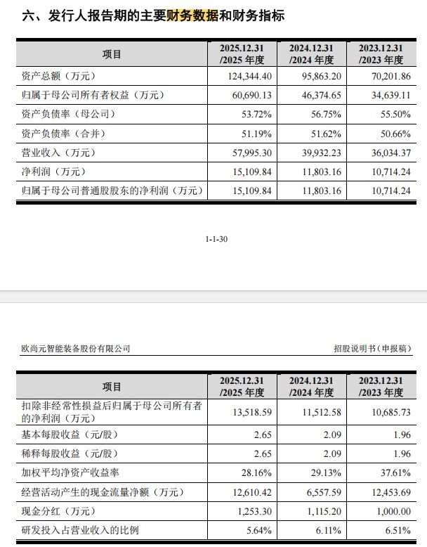 欧尚元冲刺创业板上市：2025年毛利率同比降7个百分点，核心产品分离纯化装备毛利率跌近10个百分点 (http://www.kingbaby.com.cn/) wap 第6张
