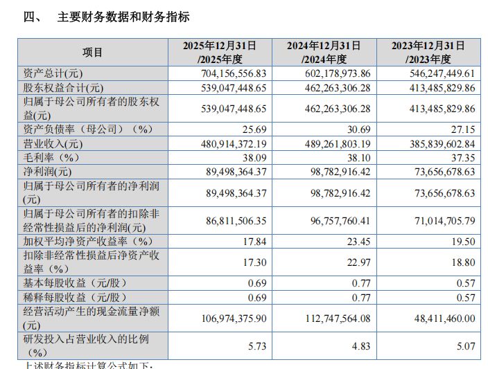 澳维科技冲刺北交所：实控人上市前夕套现4000万元，营收净利双降仍欲募资扩产近一倍 (http://www.kingbaby.com.cn/) wap 第9张
