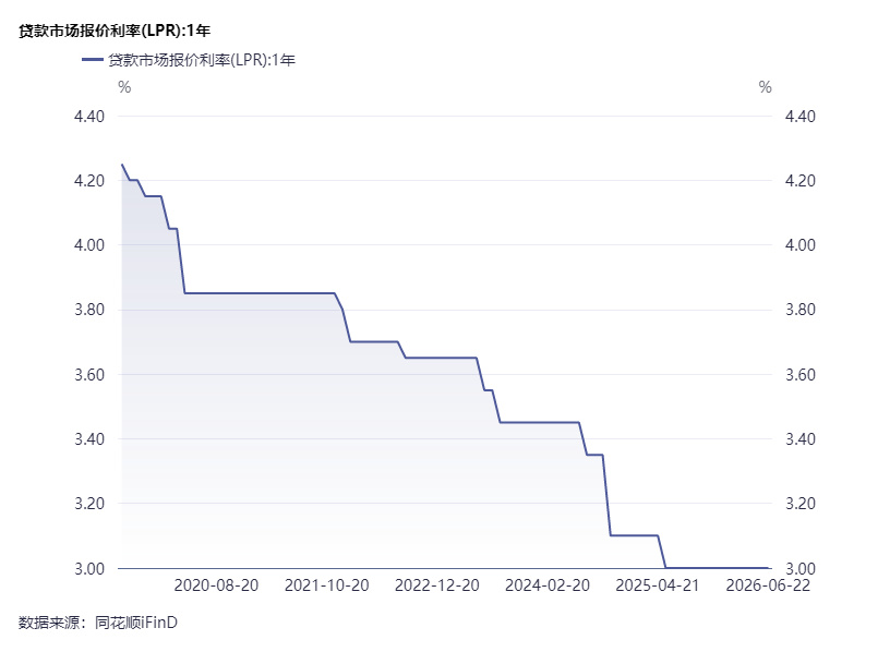 1年期和5年期以上LPR仍按兵不动  专家：未来LPR报价形成机制可能逐步变化 (http://www.kingbaby.com.cn/) wap 第1张