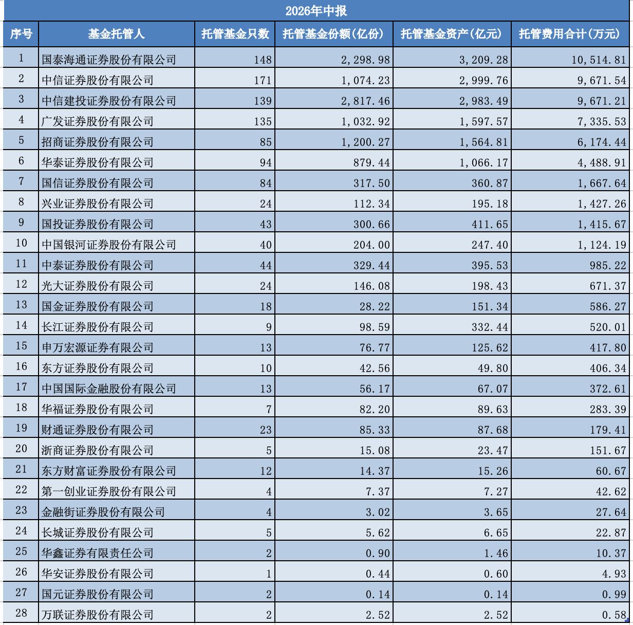 时隔近4年，券商基金托管牌照再开闸，东吴证券成行业第30家获批券商 (http://www.kingbaby.com.cn/) wap 第2张