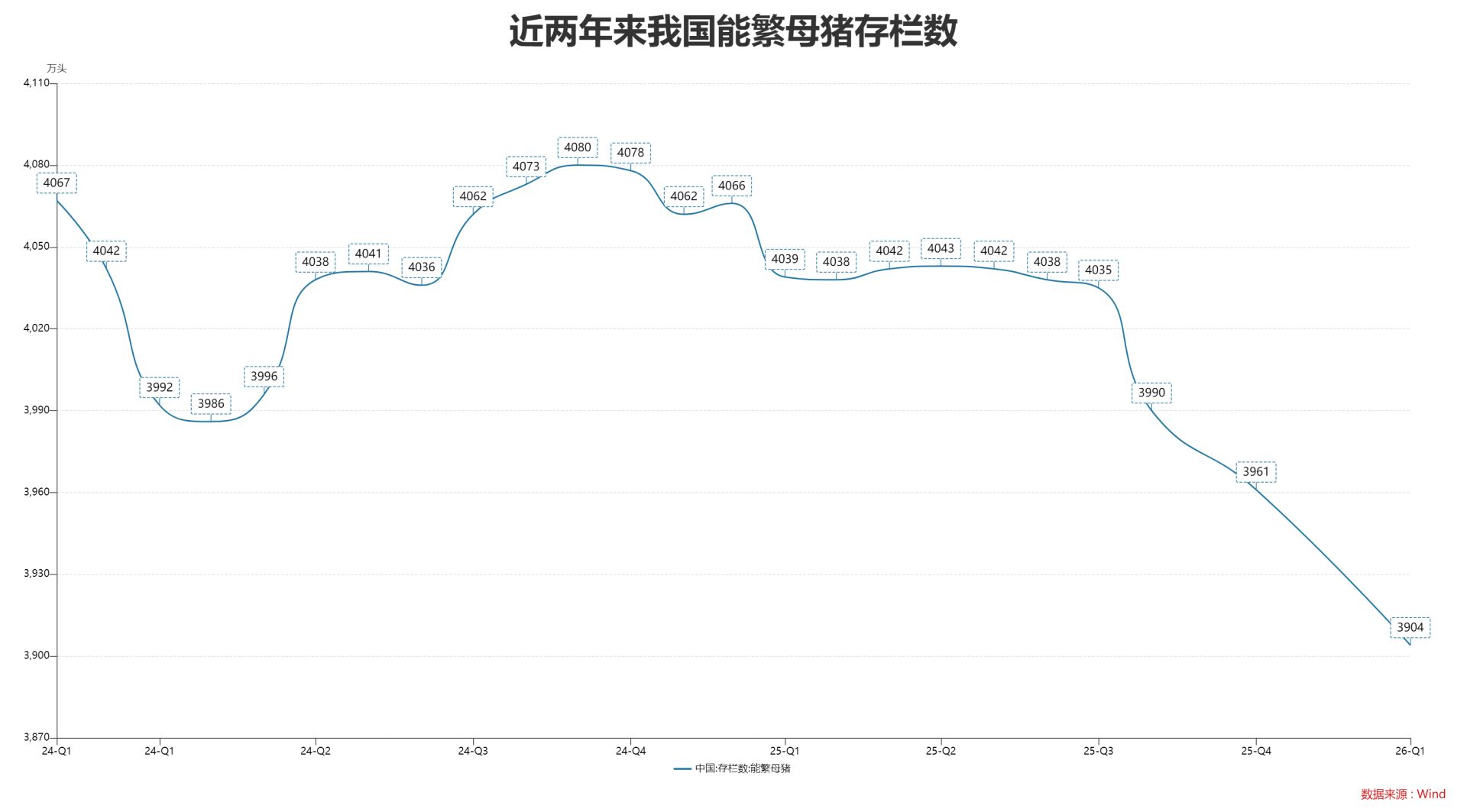 农业农村部：能繁母猪目标下调150万头，推动猪价保持合理水平！业内：会在一定程度上减少“大鱼吃小鱼”的挤压现象 (http://www.chichengjiaxiao.cn/) caij 第1张