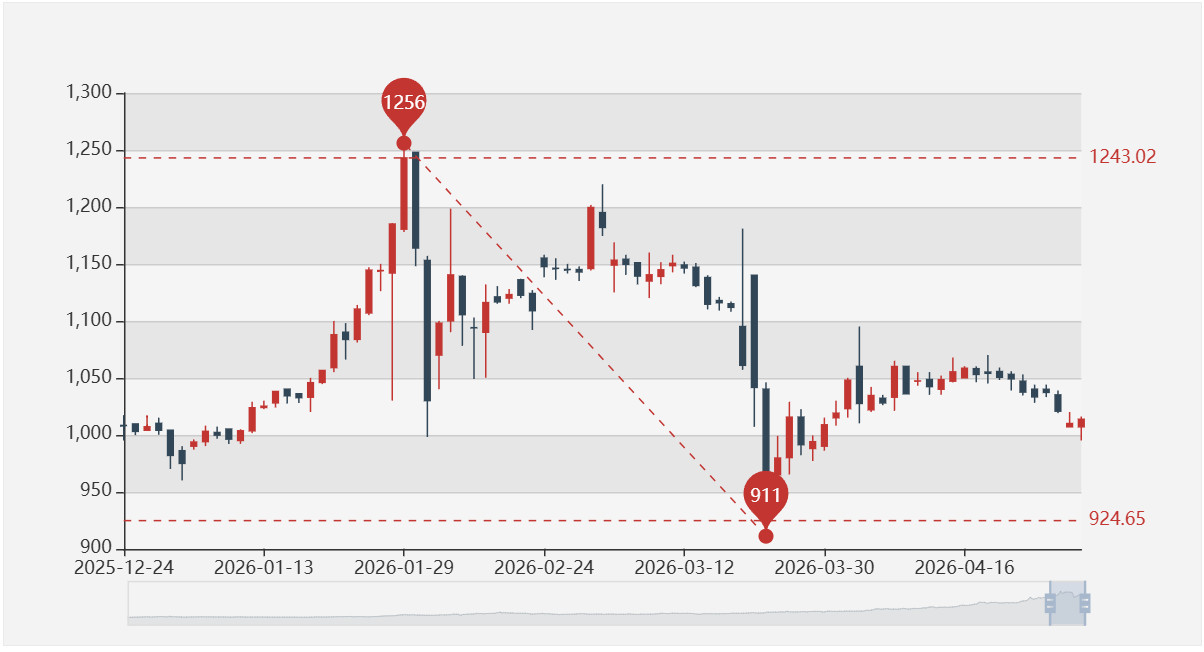 金价每克跌回千元，多家品牌金店疯狂促销，最低6.5折！能“捡漏”吗？每经记者实探⋯⋯ (http://www.hilij.com/) p 第3张