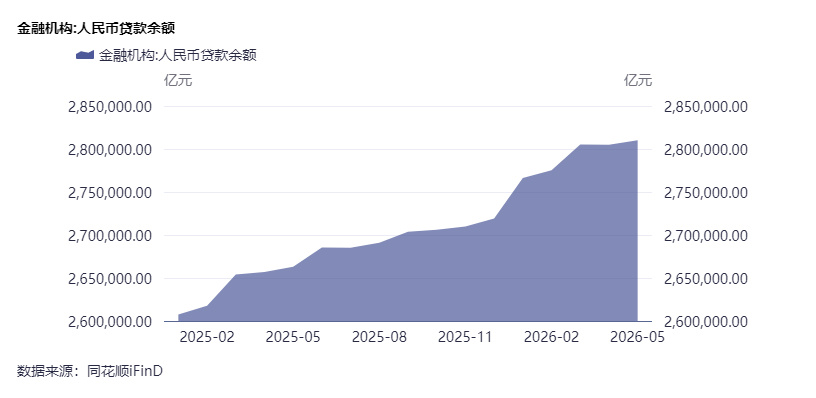 5月新增贷款5200亿元重回正增长 专家：后期信贷和政府债具备提速空间 (http://www.kingbaby.com.cn/) wap 第2张