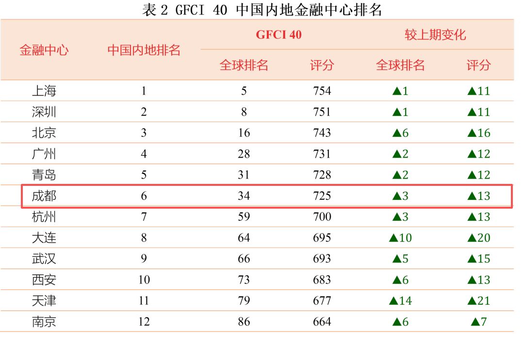 成都综合实力、金融科技排名双双提升！全球金融中心指数最新报告出炉