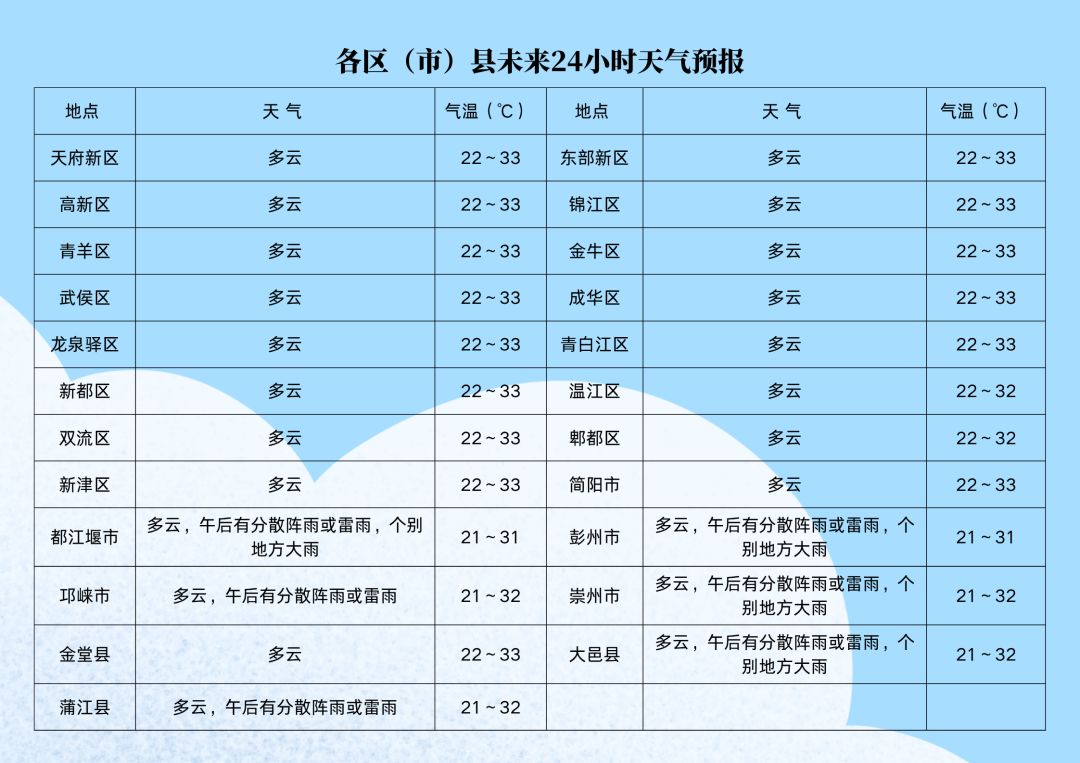 成都大风+雷雨来袭！未来三天持续高温闷热