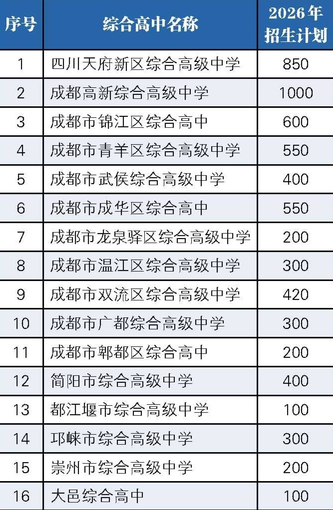 今年新增5所 成都综合高中累计达到16所_本地_红星新闻网
