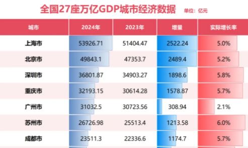 新一线名单公布！成都稳居第一，佛山回归，无锡出局！